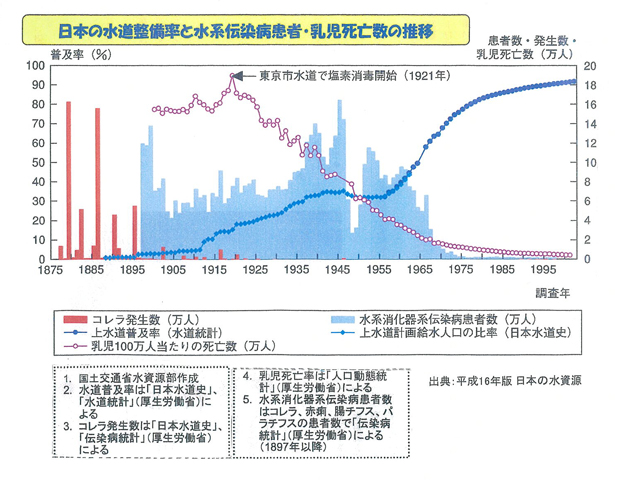 日本の水道整備率と水系伝染病患者・乳児死亡数の推移